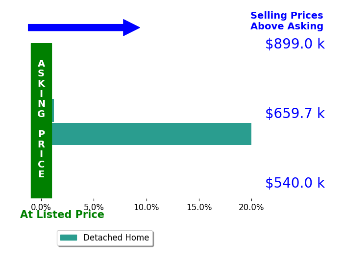 Bar chart comparing asking price vs selling price for Tyler High