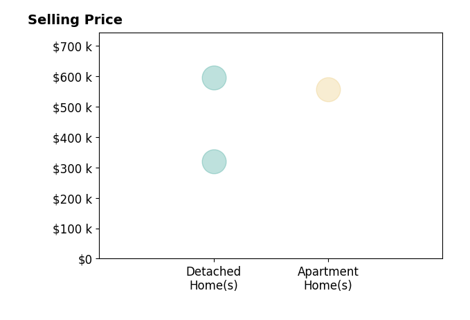 Histogram of home sales price ranges for Debbie Holloway