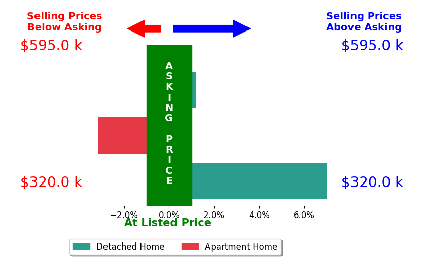 Bar chart comparing asking price vs selling price for Debbie Holloway