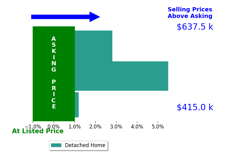 Bar chart comparing asking price vs selling price for Becky Rainey