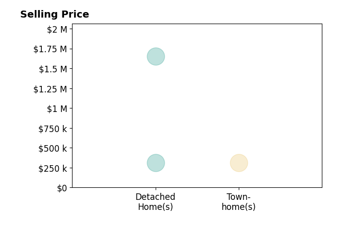 Histogram of home sales price ranges for Allison Fay