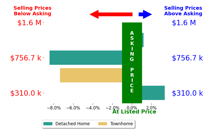 Bar chart comparing asking price vs selling price for Allison Fay
