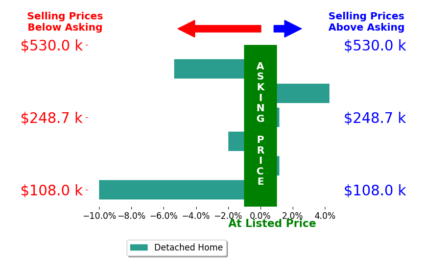 Brent Christian's sold homes closed 2.3% below asking on average, with 1 homes above, 3 below, and 2 at asking price.