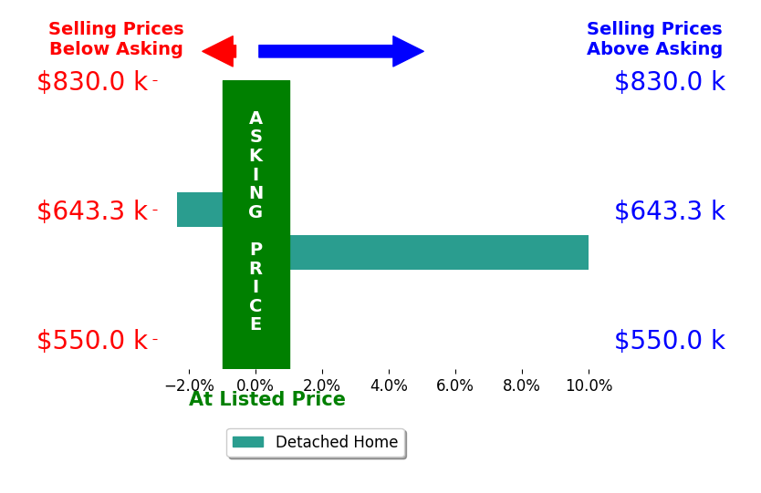 Bar chart comparing asking price vs selling price for Susan Morris