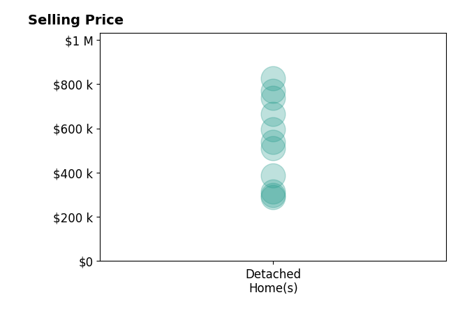 Tammy Johnson's sold homes include detached homes from $290K to $825K.