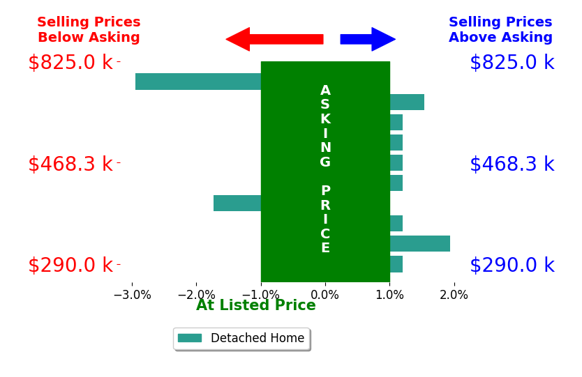 Tammy Johnson's sold homes closed 0.3% below asking on average, with 2 homes above, 2 below, and 6 at asking price.