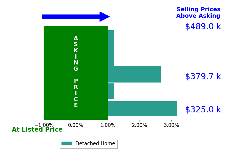 Bar chart comparing asking price vs selling price for Freddie Coffey