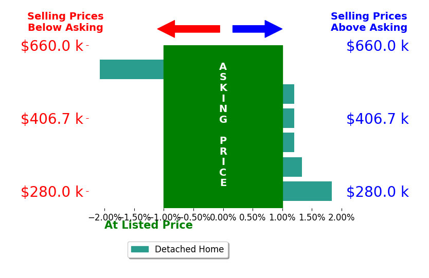 Shannon ProsserWall's sold homes closed 0.3% above asking on average, with 2 homes above, 1 below, and 1 at asking price.