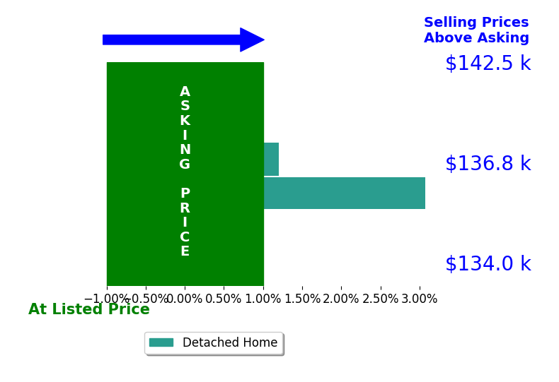 Bar chart comparing asking price vs selling price for Marcus Anderson