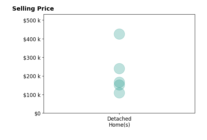 Histogram of home sales price ranges for Dianne Granger