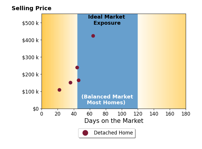 Bar chart of average days on market for Dianne Granger's listings