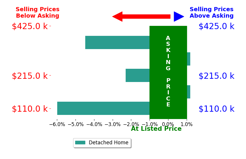 Bar chart comparing asking price vs selling price for Dianne Granger
