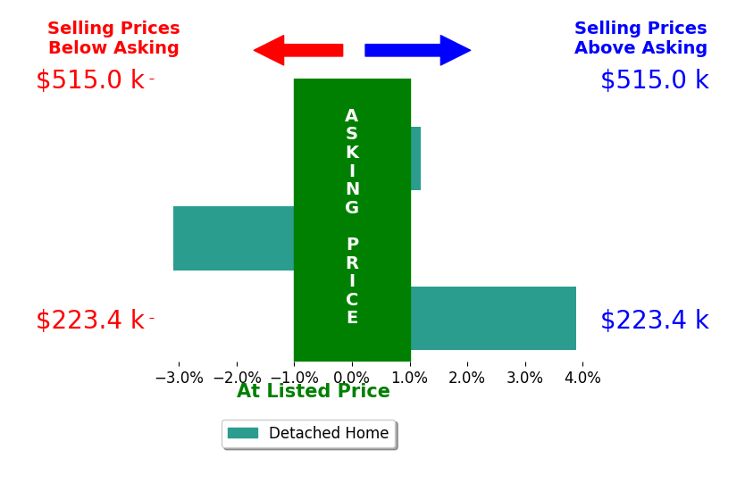 Bar chart comparing asking price vs selling price for Jesse Meyer