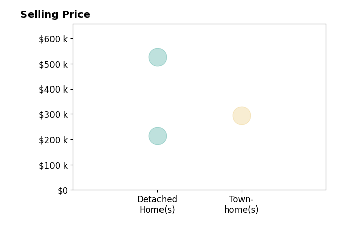 Phillip Whorton's sold homes include townhomes at $295K, detached homes from $215K to $525K.