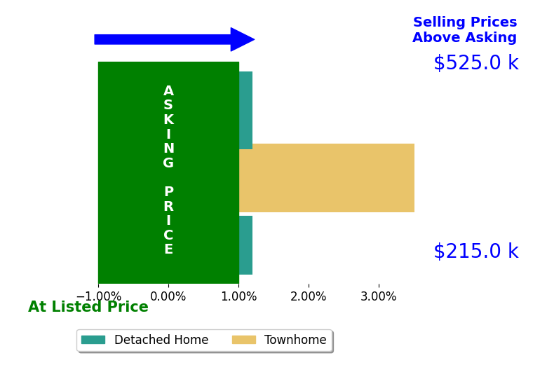 Phillip Whorton's sold homes closed 0.9% above asking on average, with 1 homes above, 0 below, and 2 at asking price.