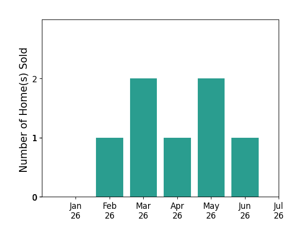 Bar chart of total home sales by Maggie Schreck over the past 12 months