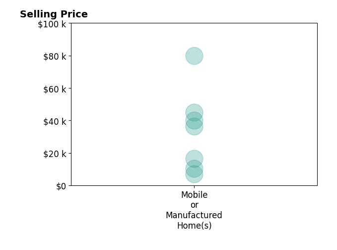 Histogram of home sales price ranges for Maggie Schreck