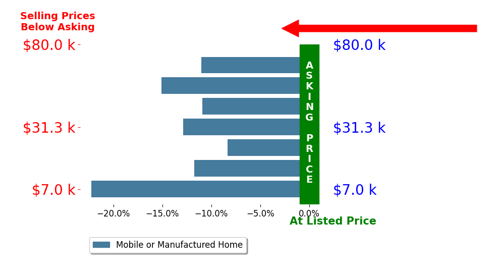 Bar chart comparing asking price vs selling price for Maggie Schreck