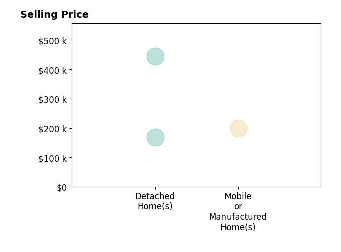 Histogram of home sales price ranges for David Lewis