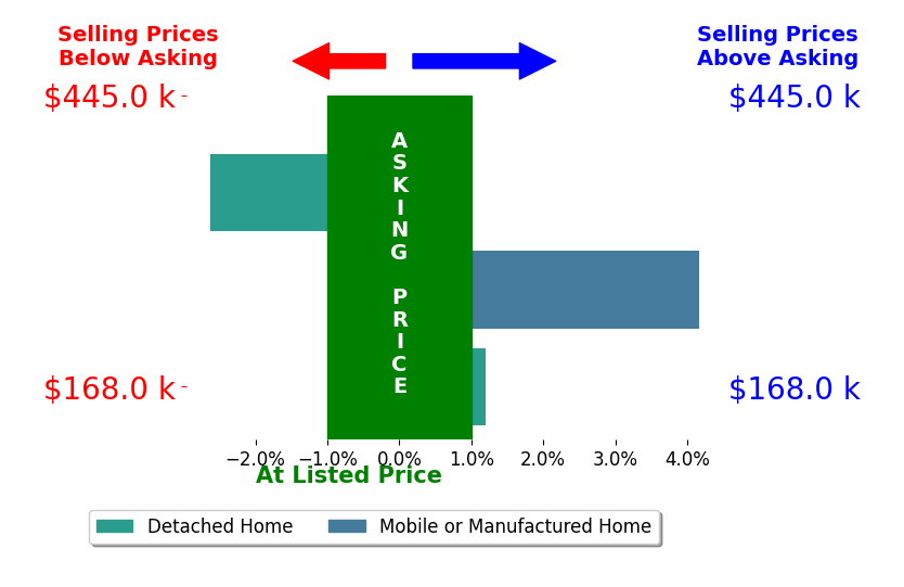 Bar chart comparing asking price vs selling price for David Lewis