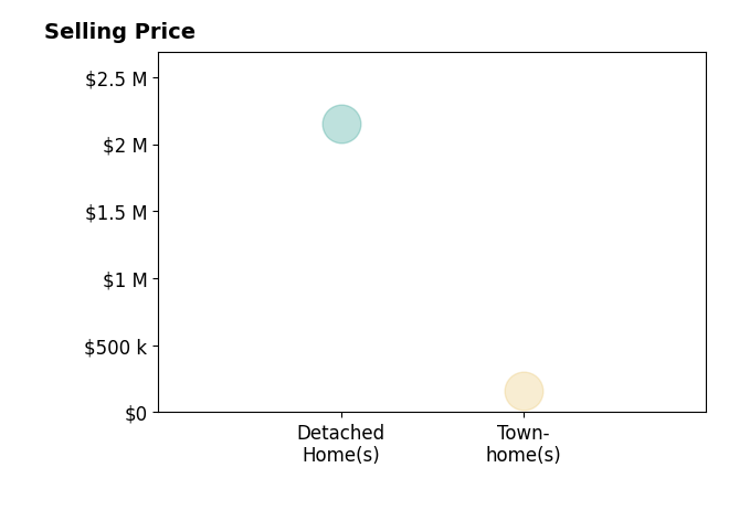 Histogram of home sales price ranges for Jason Caddell