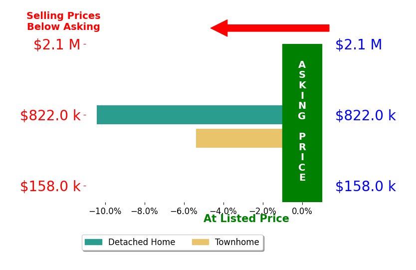 Bar chart comparing asking price vs selling price for Jason Caddell