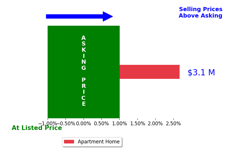 Eileen McGrath's sold homes closed 2.7% above asking on average, with 1 homes above, 0 below, and 0 at asking price.