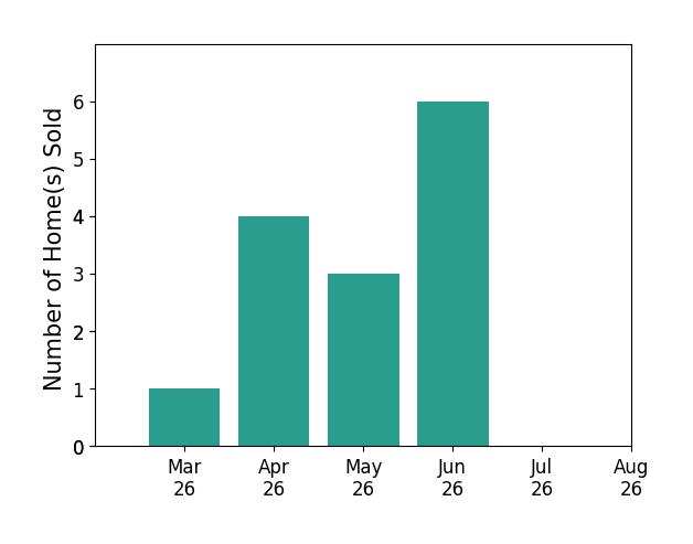 ELIZABETH ANN KLINE sold 1 home in March 2026, 4 homes in April 2026, 3 homes in May 2026, 6 homes in June 2026, for a total of 14 homes.