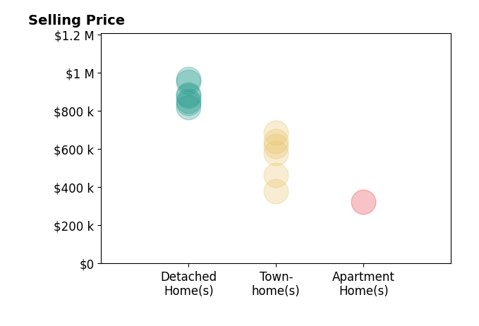 ELIZABETH ANN KLINE's sold homes include apartment homes at $325K, townhomes from $380K to $685K, detached homes from $820K to $965K.