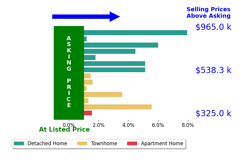 ELIZABETH ANN KLINE's sold homes closed 3.3% above asking on average, with 12 homes above, 0 below, and 2 at asking price.