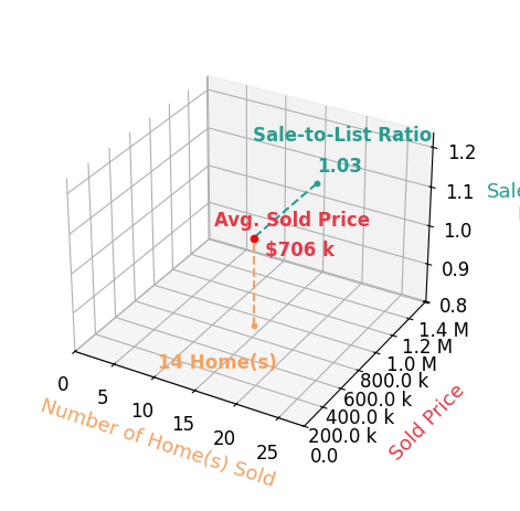 ELIZABETH ANN KLINE sold 14 homes with an average sold price of $706K and an average sale-to-list ratio of 103.3%.