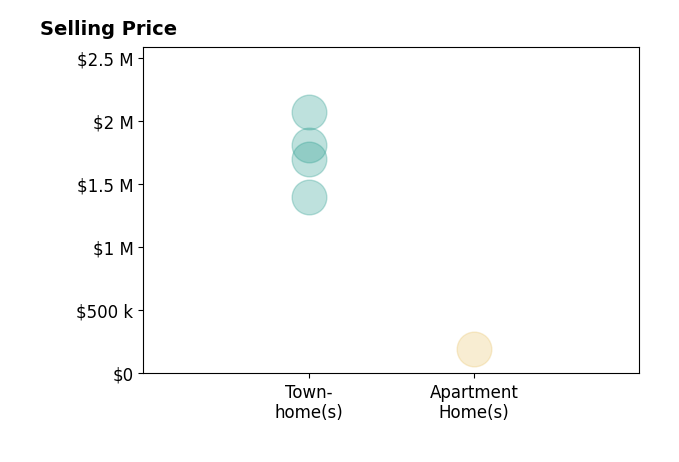 John Eric's sold homes include townhomes from $1.4M to $2.1M, apartment homes at $197K.
