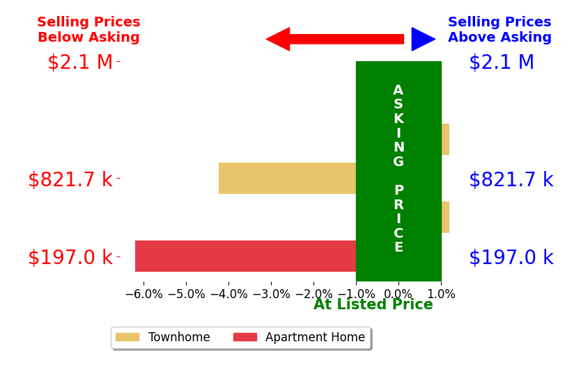 John Eric's sold homes closed 2.0% below asking on average, with 1 homes above, 2 below, and 2 at asking price.