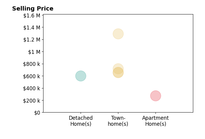 Marietta Jemison's sold homes include apartment homes at $276K, townhomes from $655K to $1.3M, detached homes at $600K.