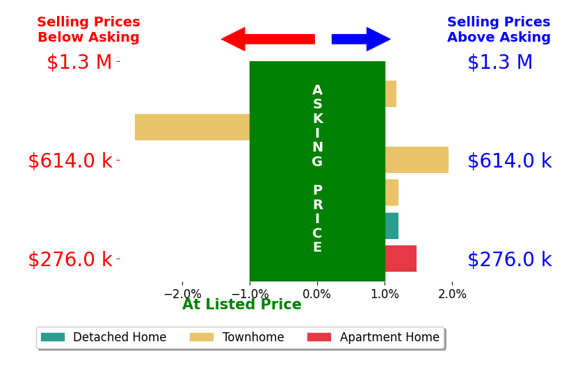 Marietta Jemison's sold homes closed 0.3% above asking on average, with 3 homes above, 1 below, and 2 at asking price.