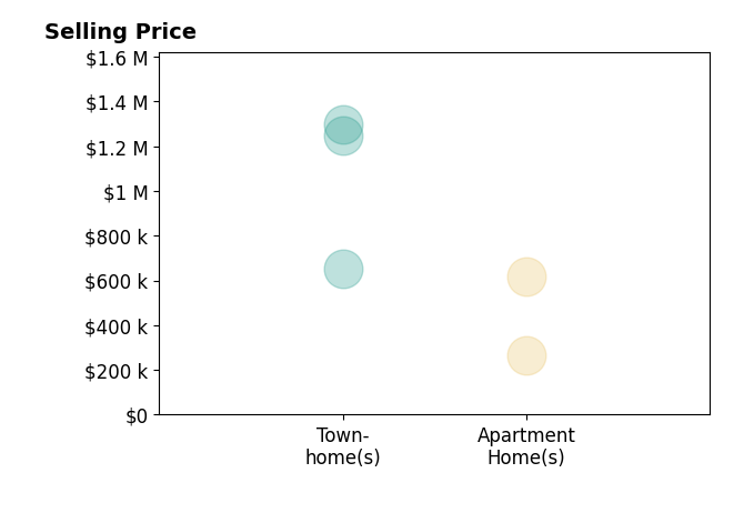Ray Gernhart's sold homes include apartment homes from $268K to $620K, townhomes from $651K to $1.3M.