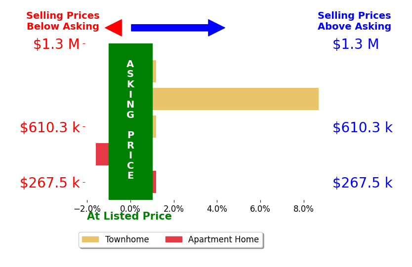 Ray Gernhart's sold homes closed 1.3% above asking on average, with 1 homes above, 1 below, and 3 at asking price.