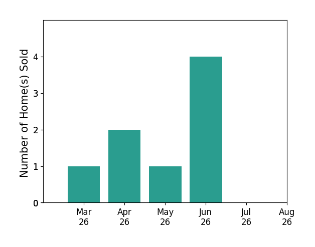 Casi Carey sold 1 home in March 2026, 2 homes in April 2026, 1 home in May 2026, 4 homes in June 2026, for a total of 8 homes.