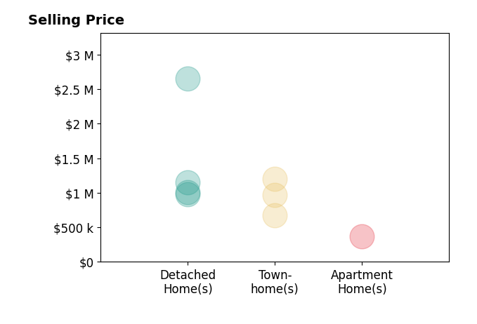 Casi Carey's sold homes include townhomes from $675K to $1.2M, detached homes from $982K to $2.6M, apartment homes at $369K.