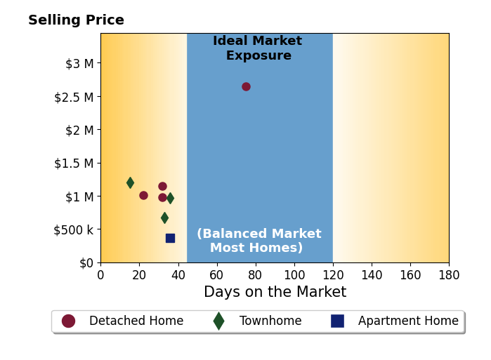 Casi Carey's sold homes were on the market for an average of 35 days, ranging from 15 to 75 days, with an average sold price of $1.1M.