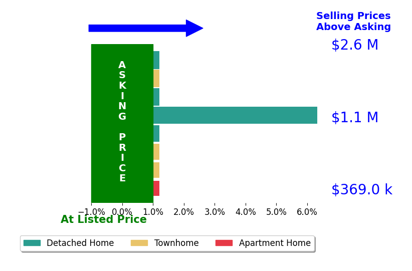 Casi Carey's sold homes closed 0.9% above asking on average, with 1 homes above, 0 below, and 7 at asking price.