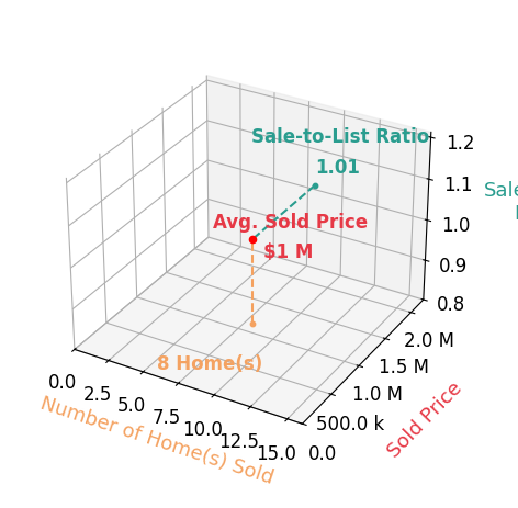 Casi Carey sold 8 homes with an average sold price of $1.1M and an average sale-to-list ratio of 100.9%.