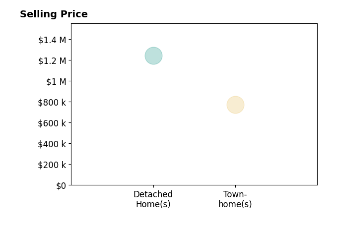 Histogram of home sales price ranges for Hannah Wolf