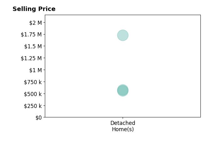 Marion Cloud's sold homes include detached homes from $558K to $1.7M.