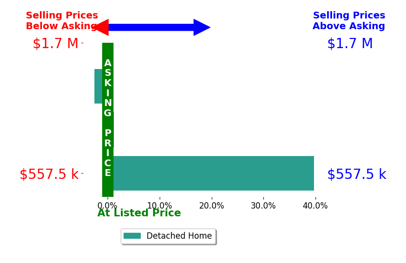 Marion Cloud's sold homes closed 12.7% above asking on average, with 1 homes above, 1 below, and 1 at asking price.