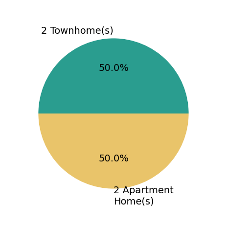 Jaenho Oh sold 2 townhomes, 2 apartment homes.