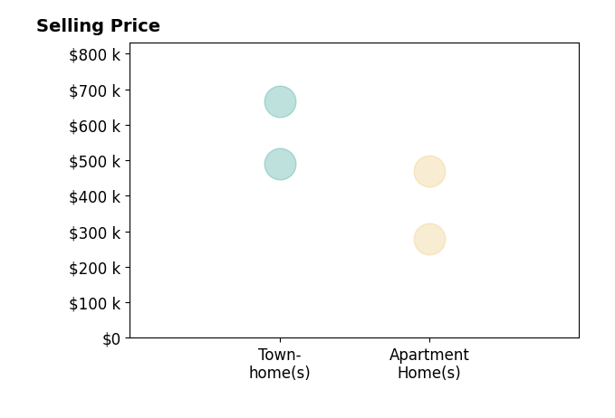 Jaenho Oh's sold homes include apartment homes from $279K to $470K, townhomes from $490K to $665K.