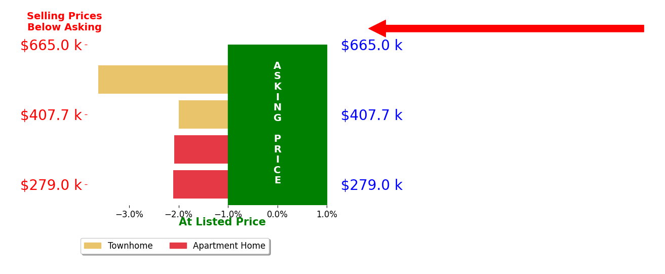 Jaenho Oh's sold homes closed 2.5% below asking on average, with 0 homes above, 4 below, and 0 at asking price.