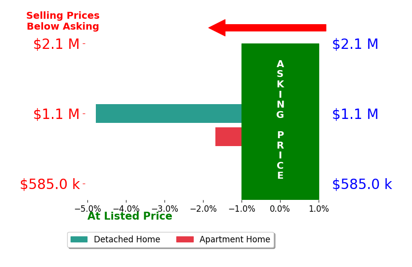 Dave Park's sold homes closed 3.2% below asking on average, with 0 homes above, 2 below, and 0 at asking price.