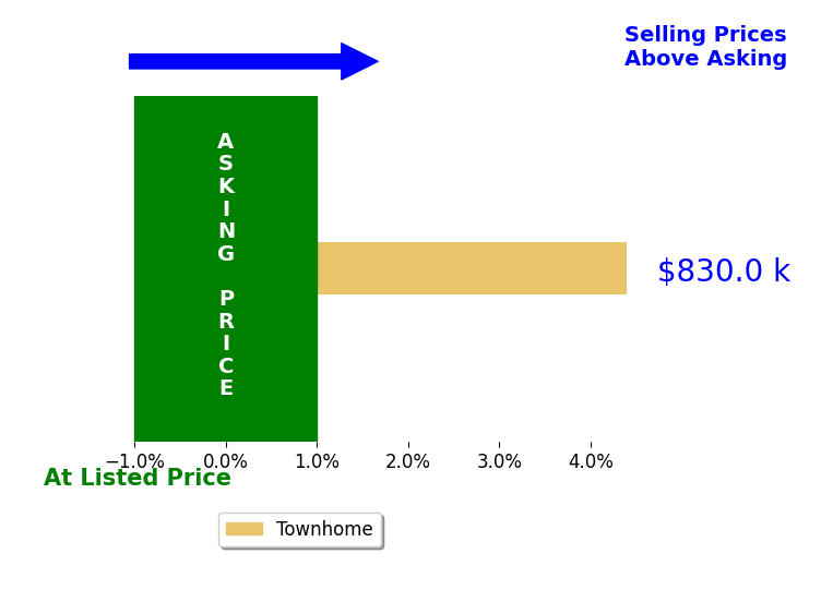 Rima Tannous's sold homes closed 4.4% above asking on average, with 1 homes above, 0 below, and 0 at asking price.